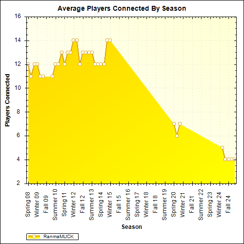 Average Players Connected By Season