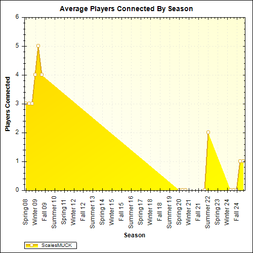 Average Players Connected By Season