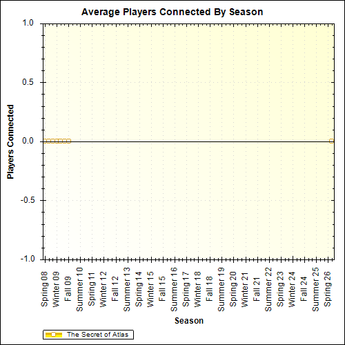 Average Players Connected By Season