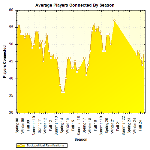 Average Players Connected By Season