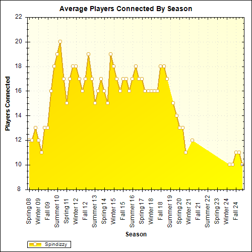 Average Players Connected By Season