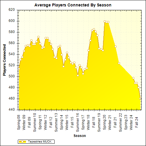Average Players Connected By Season