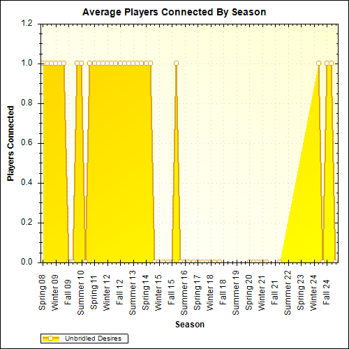 Average Players Connected By Season