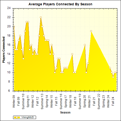 Average Players Connected By Season