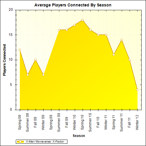 Average Players Connected By Season