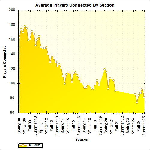 Average Players Connected By Season