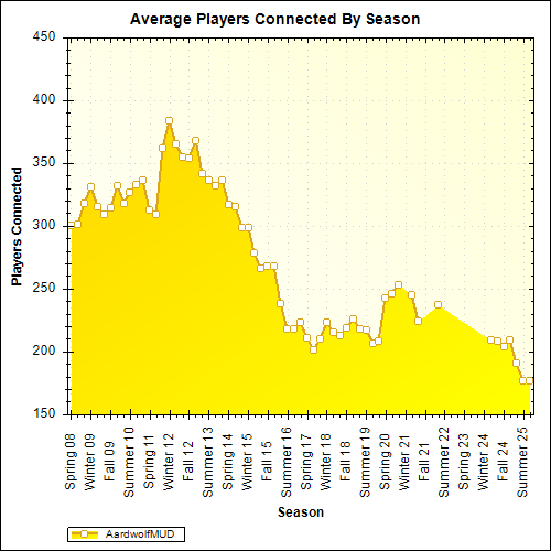 Average Players Connected By Season