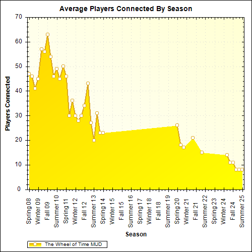 Average Players Connected By Season