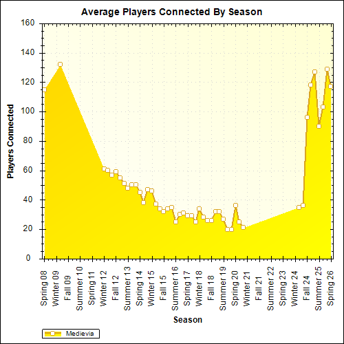 Average Players Connected By Season