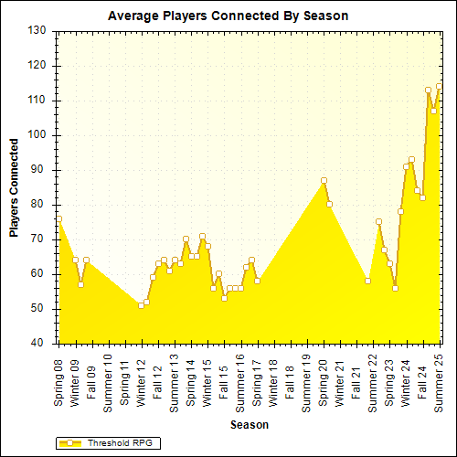 Average Players Connected By Season