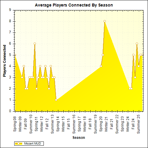 Average Players Connected By Season