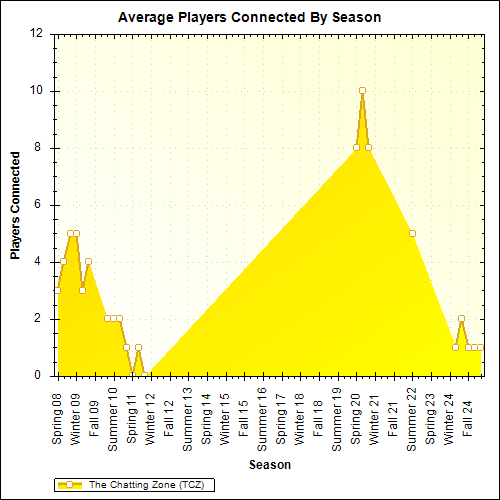 Average Players Connected By Season