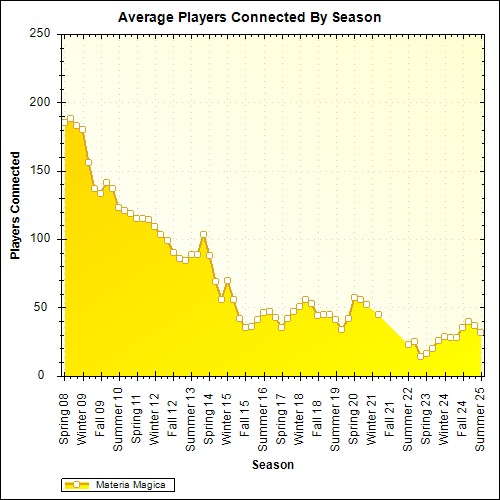 Average Players Connected By Season