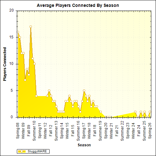 Average Players Connected By Season