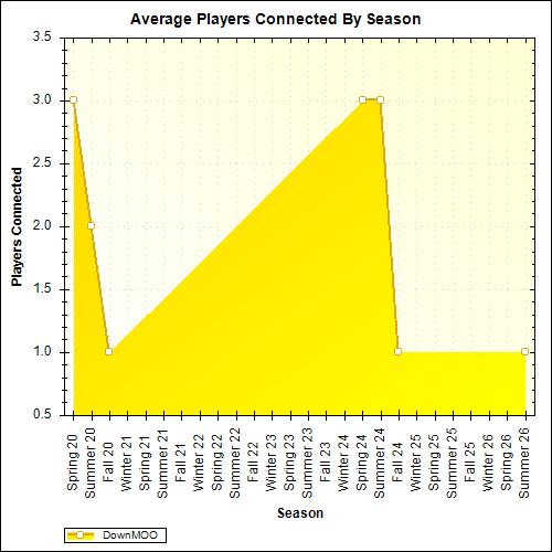 Average Players Connected By Season
