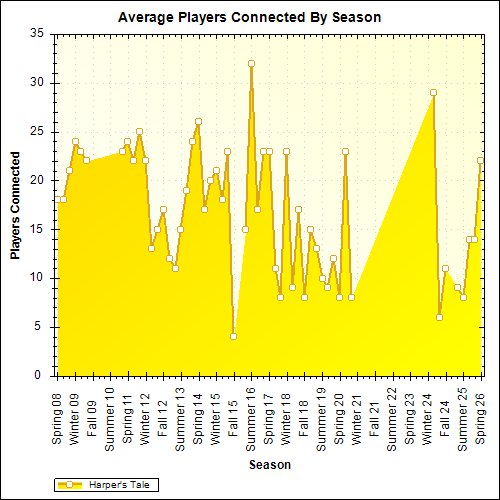 Average Players Connected By Season