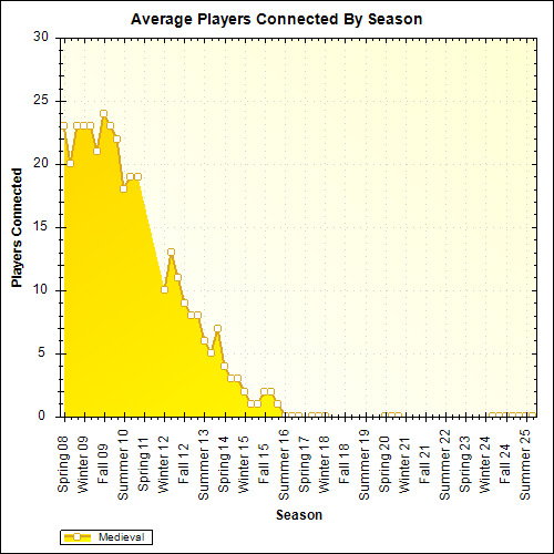 Average Players Connected By Season
