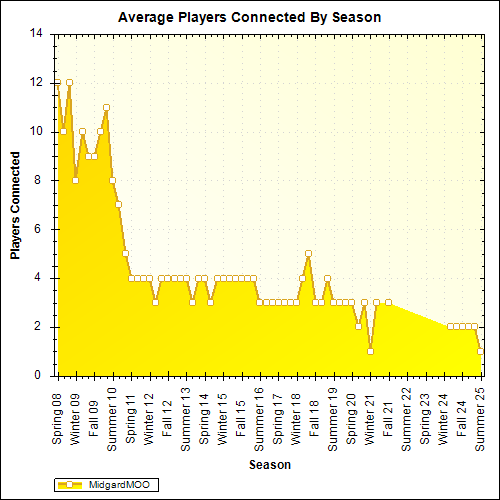Average Players Connected By Season