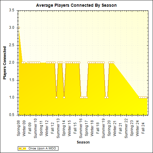 Average Players Connected By Season