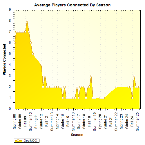 Average Players Connected By Season