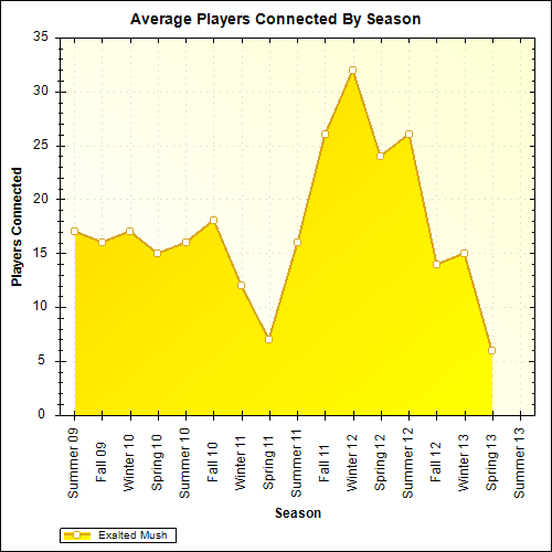 Average Players Connected By Season