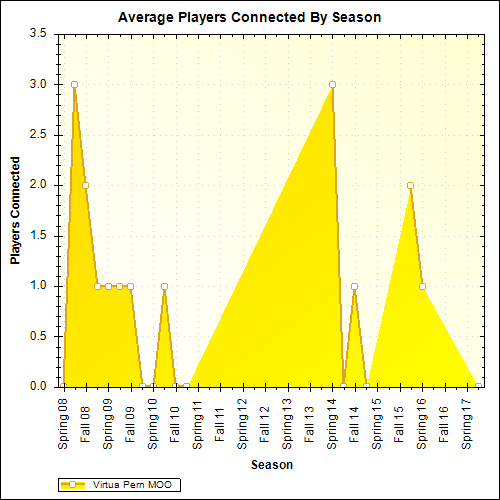 Average Players Connected By Season
