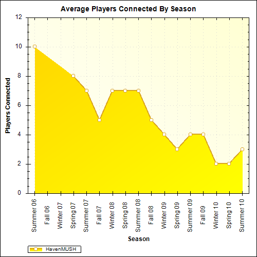 Average Players Connected By Season