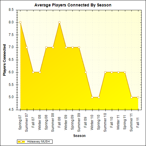 Average Players Connected By Season