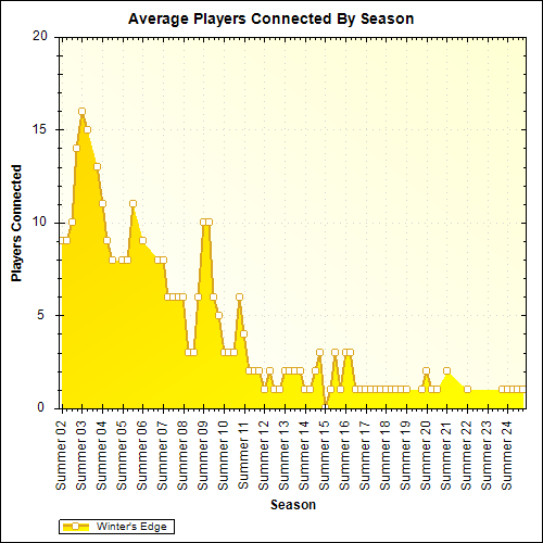 Average Players Connected By Season