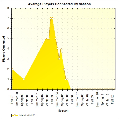 Average Players Connected By Season