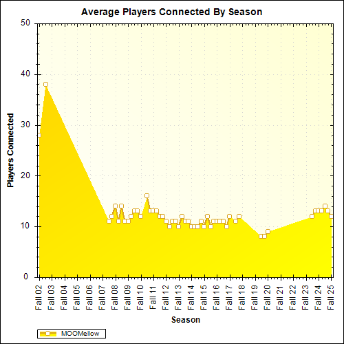 Average Players Connected By Season