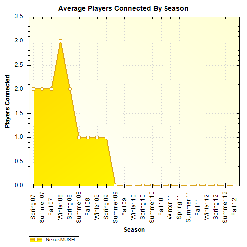 Average Players Connected By Season