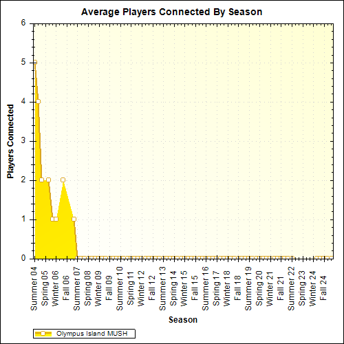 Average Players Connected By Season