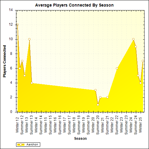 Average Players Connected By Season