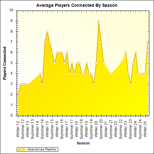 Average Players Connected By Season