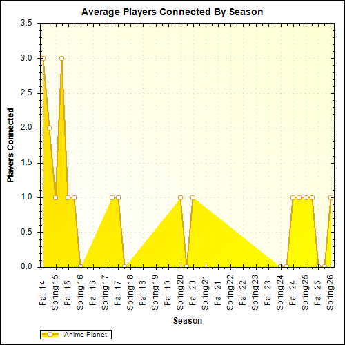 Average Players Connected By Season