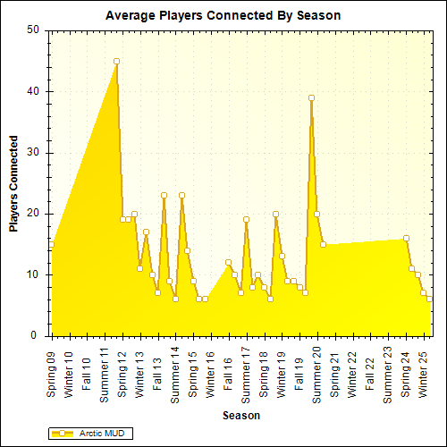 Average Players Connected By Season