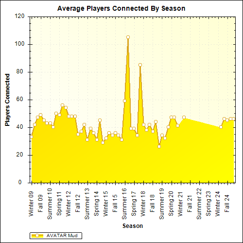 Average Players Connected By Season