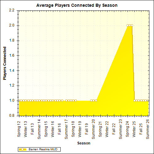 Average Players Connected By Season