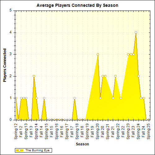 Average Players Connected By Season