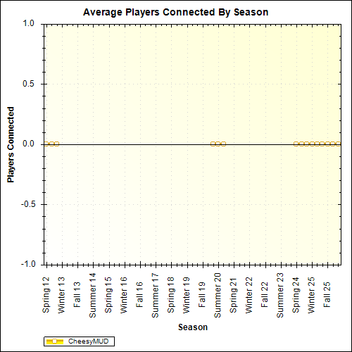 Average Players Connected By Season
