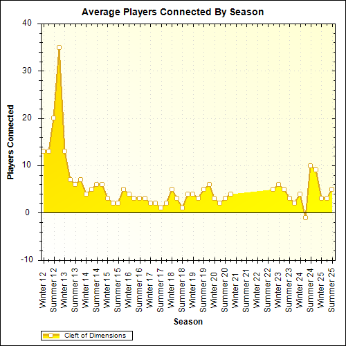 Average Players Connected By Season