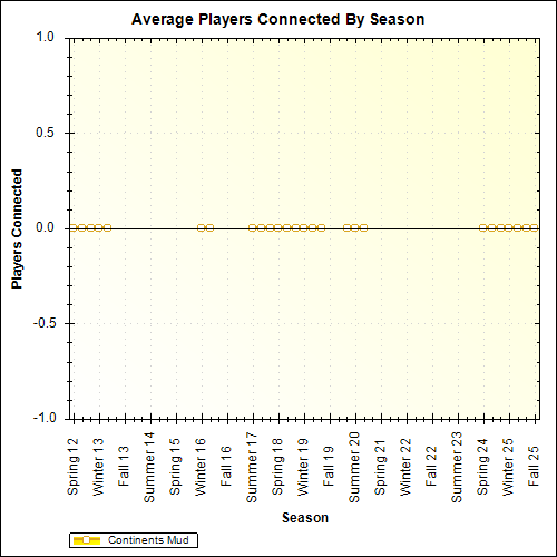 Average Players Connected By Season