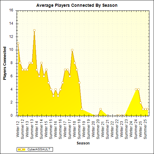 Average Players Connected By Season