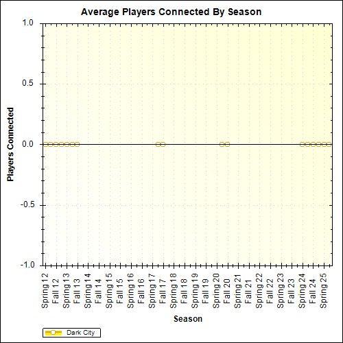 Average Players Connected By Season