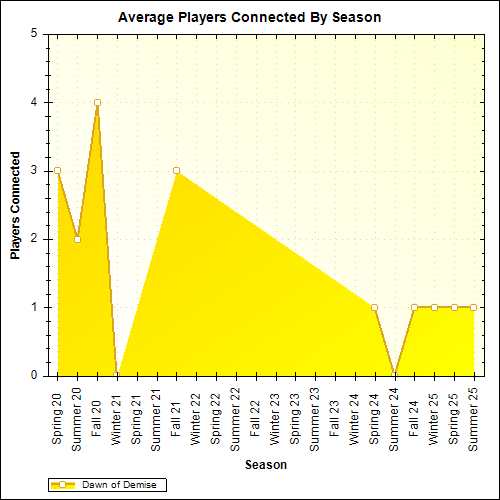 Average Players Connected By Season