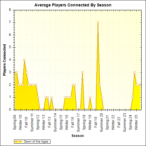 Average Players Connected By Season