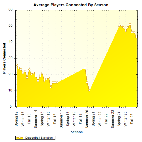 Average Players Connected By Season