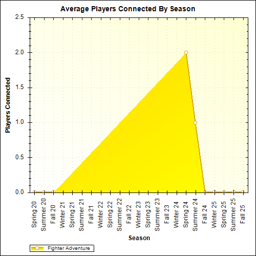 Average Players Connected By Season