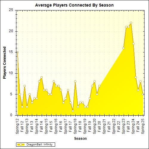 Average Players Connected By Season